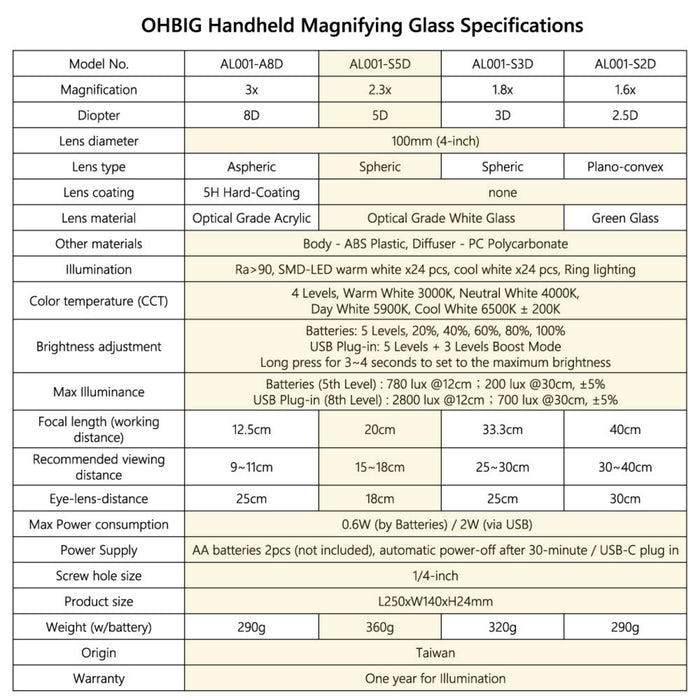 Loupe OHBIG avec éclairage LED
